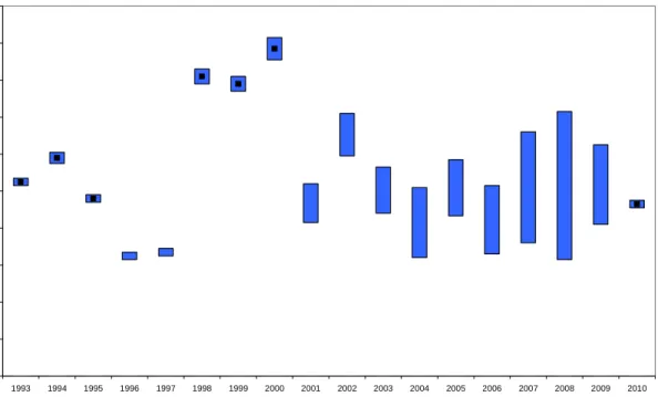 Figure 3.13: Yearly  210 Pb-activity deposited at RIVM from 1993 to 2010. Yearly  averages (black dots) are shown with a 68% confidence range (coloured bars)