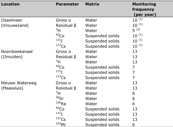 Table 5.1: Monitoring program for the determination of radioactive nuclides in  surface water