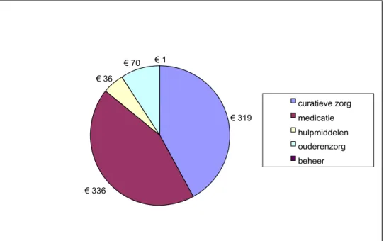Figuur 2.1 Zorgkosten van astma en COPD in miljoenen euro in 2007 (Bron: 