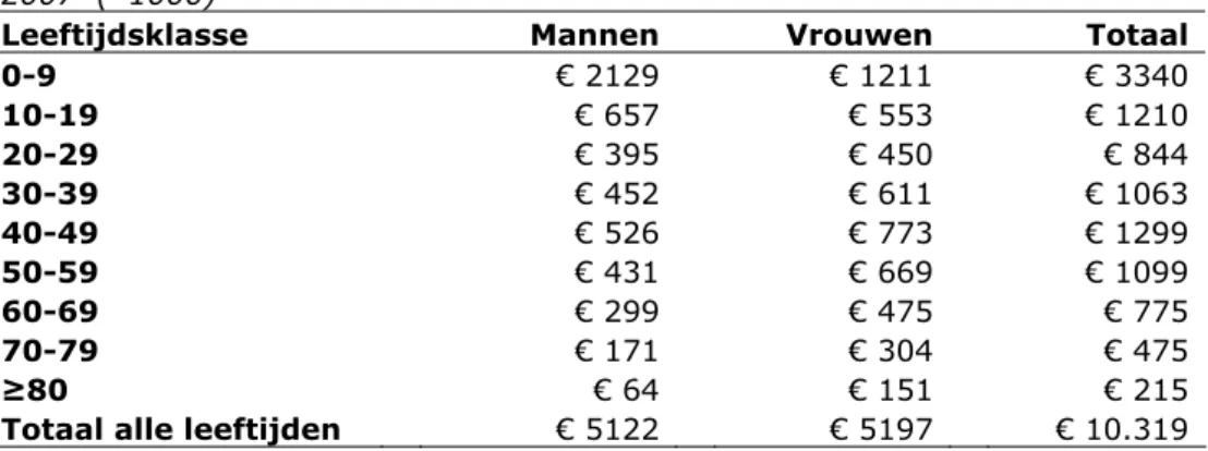 Tabel 3.2 Kosten van huisartsencontacten voor astma naar leeftijd en geslacht, in  2007  (*1000) 