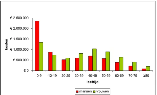 Figuur 3.1 Kosten totale huisartsenzorg voor astma naar leeftijd en geslacht, in  2007 