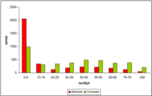 Figuur 3.4 Aantal klinische opnames vanwege astma naar leeftijd en geslacht, in  2007 
