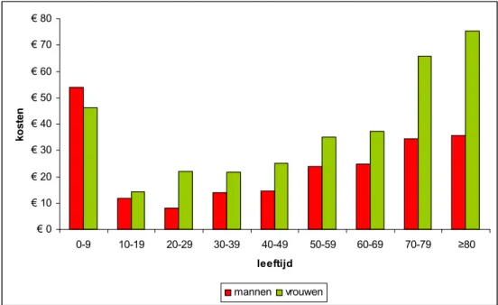 Figuur 3.5 Gemiddelde kosten van ziekenhuisopnames voor een astmapatiënt in  2007, naar leeftijd en geslacht 