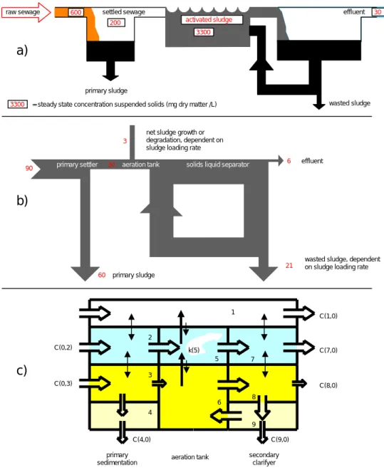 Figure 1 Characteristics of an average sewage treatment plant in the EU (a); the  sludge flows in grams per inhabitant, partly recycled (b) and the box  representation of the chemical fate in such a system (c)