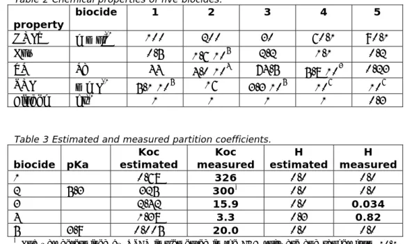 Table 3 Estimated and measured partition coefficients. 