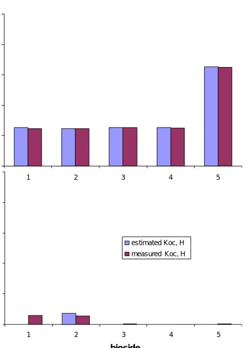 Figure 3 Influence of quality of partition coefficients on the predictions of the five  biocides in Table 2 by SimpleTreat