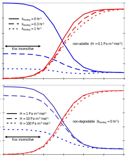 Figure 4 Sensitivity of the model for the organic carbon sorption coefficient for  various biodegradation rates (upper panel): 0 hr -1  (persistent), 0.3 hr -1 (readily biodegradable, no 10 d window), 1 hr -1 (readily biodegradable)  and for varying volati
