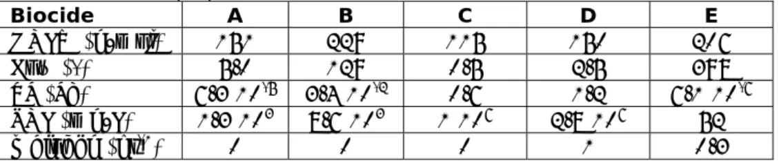 Table 4 Chemical properties of biocides A to E. 