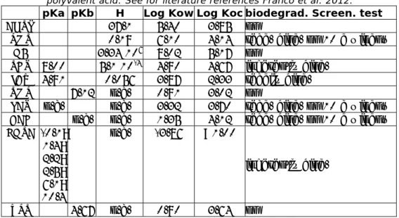 Table 6 Basic properties of chemicals collected from literature. EDTA is a  polyvalent acid