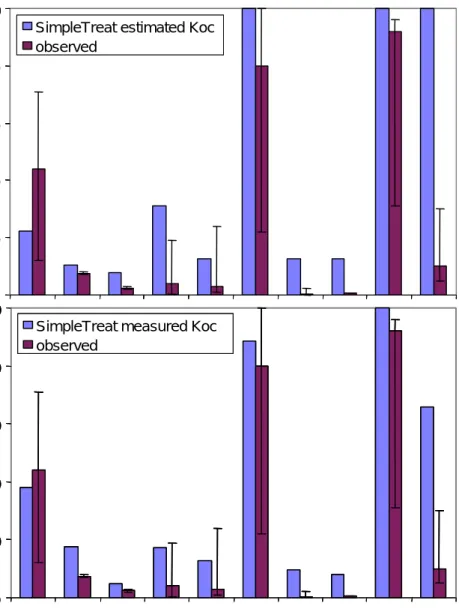 Figure 7 Predicted versus measured emission to water. Koc is either estimated  from Kow (upper panel) according to the equation of Sablic and Güsten  (1995) or measured and used as input (lower panel) in the input sheet  (see Appendix A)