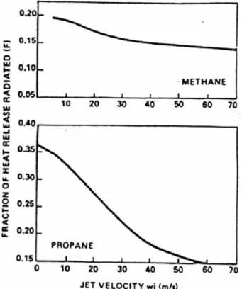 Figure 16  Fraction of heat radiated as a function of expanded jet velocity. 