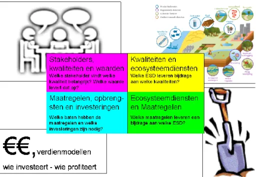 Figuur 4. Duurzamer beheer en gebiedsinrichting worden concreet als de  gewenste ecosysteemdiensten van het LBSP herkend en benoemd zijn