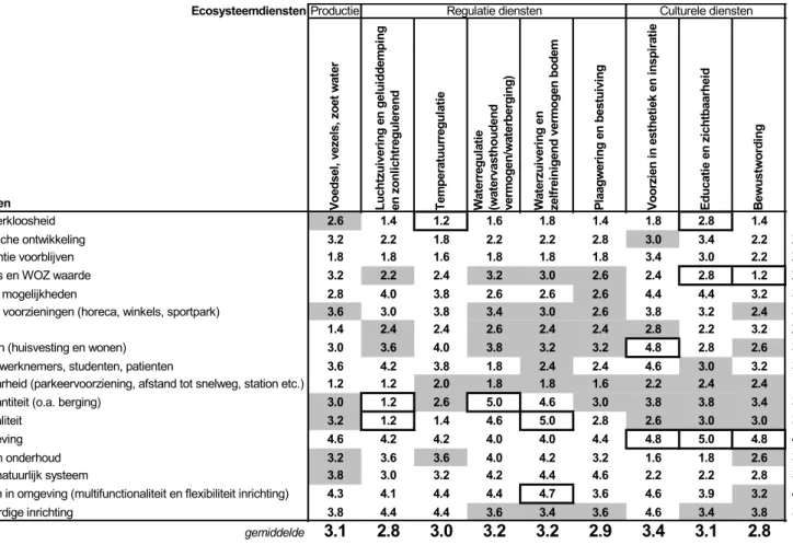 Tabel 1. Relatie tussen kwaliteiten en ecosysteemdiensten volgens professionals. 