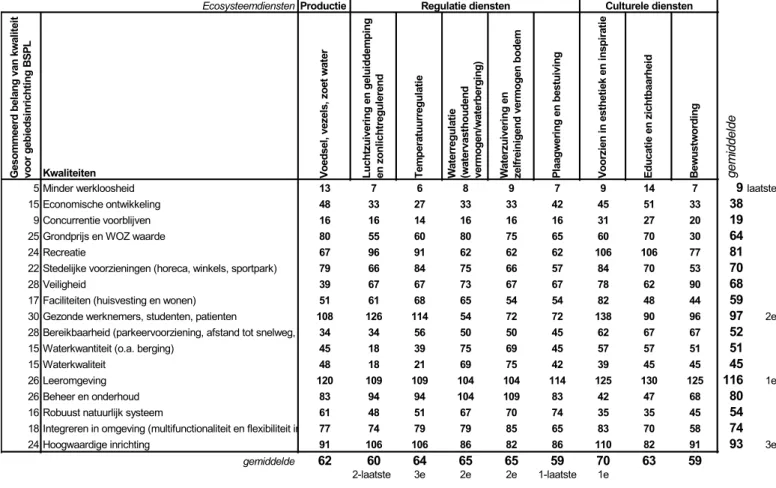 Tabel 2. Relatie tussen kwaliteiten en ecosysteemdiensten met inachtneming  van het belang dat door de begunstigden en stakeholders aan een bepaalde  kwaliteit wordt gehecht