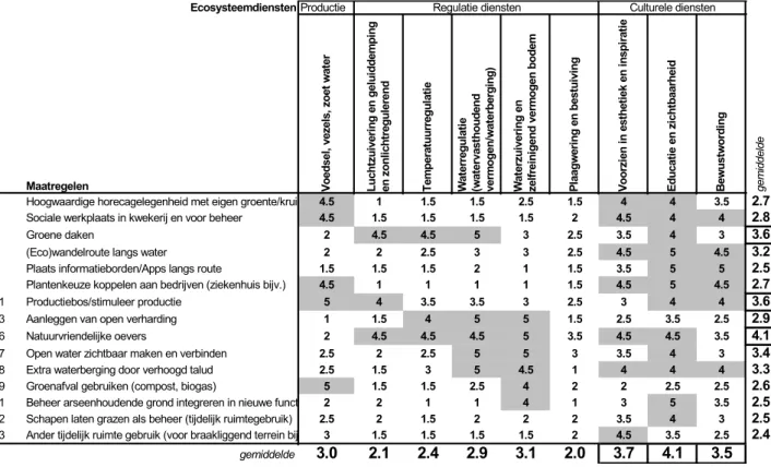 Tabel 3. Bijdrage van vijftien maatregelen aan de verbetering van negen 