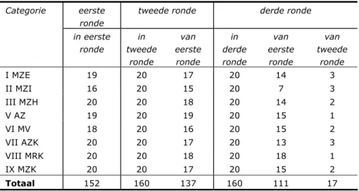 Tabel 2.2, de boslocaties zijn hier achterwege gelaten). Bij de meeste  categorieën was het verloop tussen meetronden 10 à 20 procent (bij  categorie IV bos op zand zijn telkens dezelfde twintig locaties  bemonsterd)