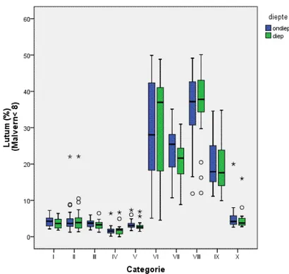 Figuur 3.1 Lutumpercentage in de bodem per categorie en voor de  verschillende bodemlagen in de derde LMB-meetronde (2006-2010)