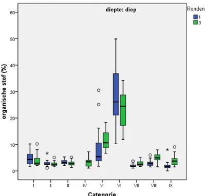 Figuur 3.7 Organisch-stofgehalte (%) in de ondergrond per categorie en  voor de verschillende meetronden