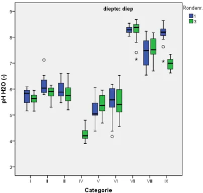 Figuur 3.15 pH H 2 O (-) in de ondergrond per categorie en voor de  verschillende meetronden