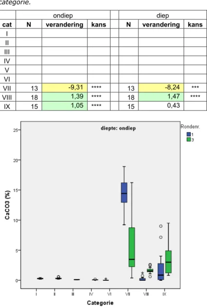 Tabel 3.18 Gemiddelde verandering van de concentratie van kalk  uitgedrukt in percentage in dertien jaar in boven- en ondergrond per  categorie