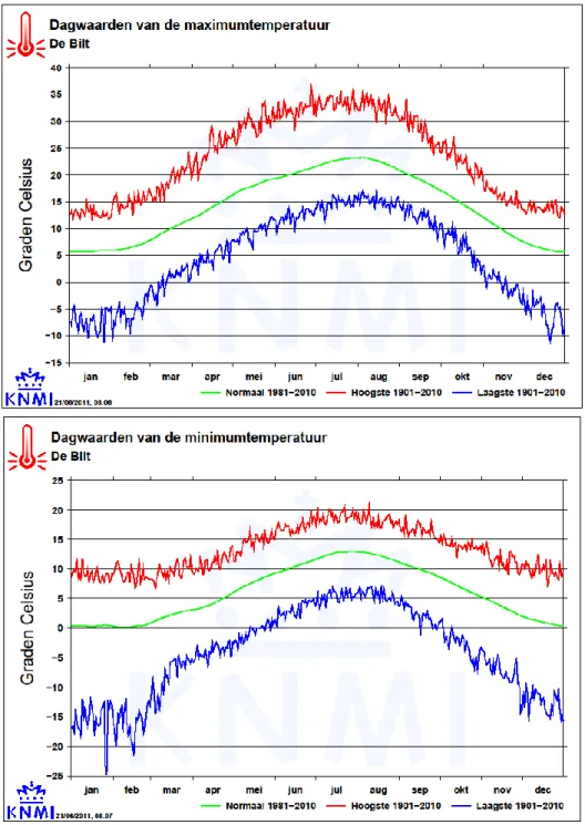Figuur 2.3 Verloop van de dagelijkse maximum- en minimumtemperatuur in De Bilt  in het tijdvak 1901-2010