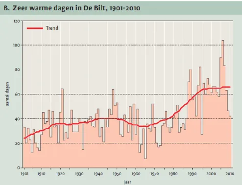 Figuur 2.10 Aantal zeer warme dagen, 1901-2010 in De Bilt (Sluijter et al., 2011). 