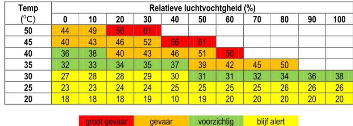 Figuur 2.11 Bepaling van de hitte-index van Steadman op grond van de temperatuur en  relatieve luchtvochtigheid (www.knmi.nl)