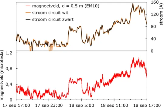 Figuur 8 Gemeten stroom per vijf minuten voor circuit wit en zwart in Soest en  gemeten magneetveld per vier seconden (meter 10) 