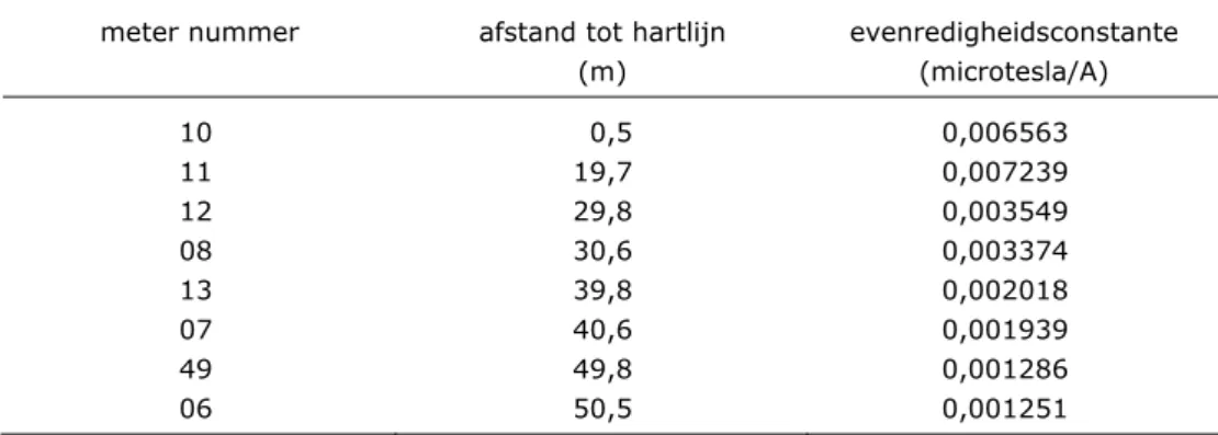 Tabel 3 Evenredigheidsconstanten tussen gemodelleerd magneetveld en actuele  stroom voor elke meetlocatie in Maartensdijk 