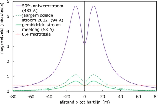 Figuur 10 Gemodelleerde magneetveldprofielen, dat wil zeggen de sterkte van  het magneetveld als functie van de afstand x tot de hartlijn: bij 50% van de  ontwerpstroom (Handreikingsprofiel), gemiddeld tijdens de metingen en  gemiddeld gedurende het jaar 2