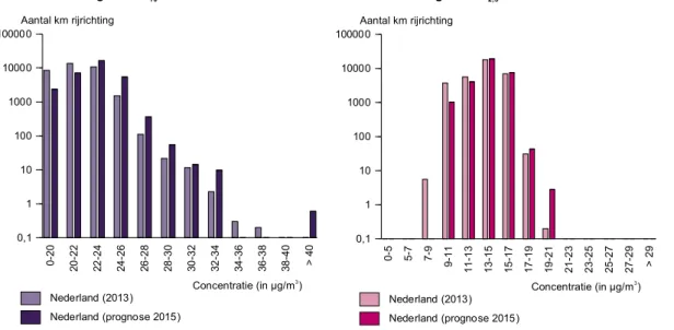 Figuur 6 Verdeling van concentraties PM 10  (links) en PM 2.5  (rechts) in Nederland  voor 2013 en 2015