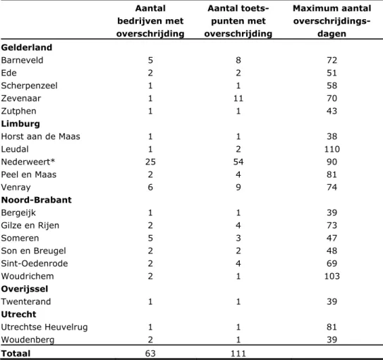 Tabel 5 PM 10 -rekenresultaten voor het rekenjaar 2013.  