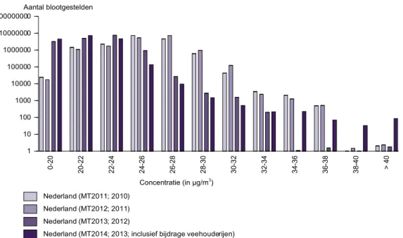 Figuur 15 PM 10 : het aantal mensen dat aan een bepaalde concentratie wordt  blootgesteld in Nederland (2010 tot en met 2013)