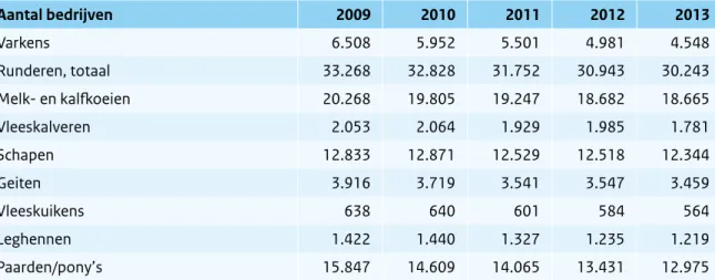 Tabel 2.1.3 Aantal bedrijven over de laatste vijf jaar. (Bron: CBS, NVWA)