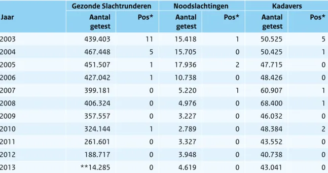 Tabel 2.8.1 Aantal geteste runderen per jaar in het kader van de actieve BSE surveillance in Nederland