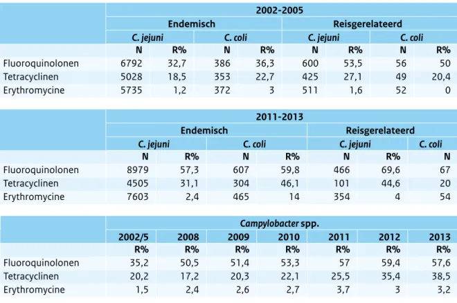 Tabel 2.10.4 Resistentie bij endemisch- en reisgerelateerde C. jejuni en C. coli, 2002 - 2013, uit de streeklabo- streeklabo-ratoria
