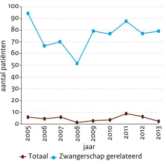 Figuur 2.15.2 Incidentie van listeriose naar leeftijd  en geslacht, 2009-2013  0605040302010 0-18 19-34 35-49 50-64 65-79 &gt;80Incidentie (miljoen) leeftijdsgroep Vrouw Man