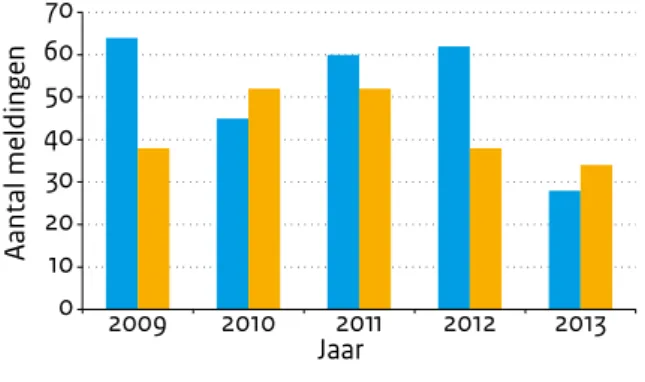 Tabel 2.18.1 Demografische, klinische en diagnostische gegevens van in Osiris gemelde Q-koorts patiënten,  2006 t/m 2013