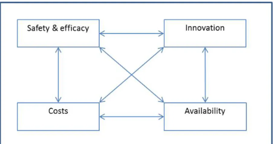 Figure 3.1 Heuristic tool, interdependence between themes  The results of this literature review are shown in Chapter 4