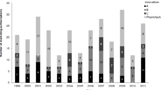 Figure 4.3 Level of innovation in pharmaceuticals approved in Europe  between 1999 and 2011