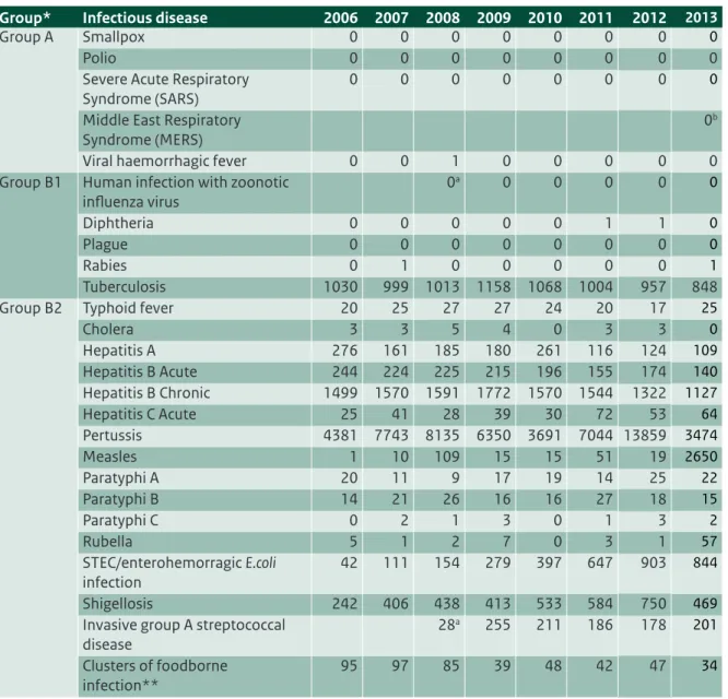 Table 2.1 Number of notifications of notifiable infectious diseases in the Netherlands by year of disease  onset, 2006-2013 1 .