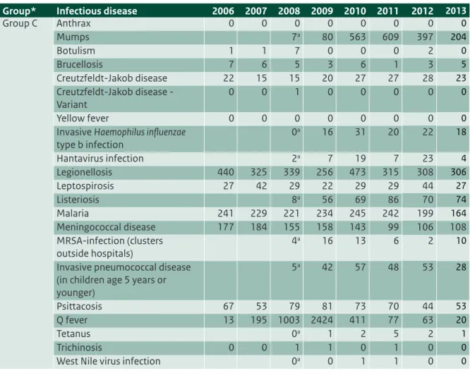 Table 2.1 (continued) Number of notifications of notifiable infectious diseases in the Netherlands by year of  disease onset, 2006-2013 1 .
