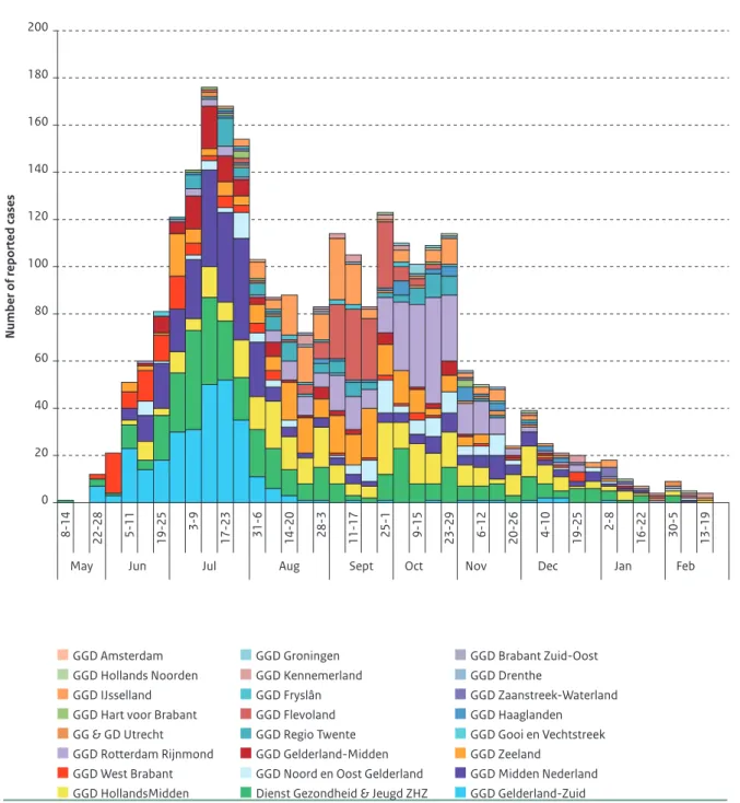 Figure 2.1 Reported measles cases by week of onset of exanthema and Municipal Health Service region,  the Netherlands, 1 May 2013 – 26 February 2014 (n=2,640).