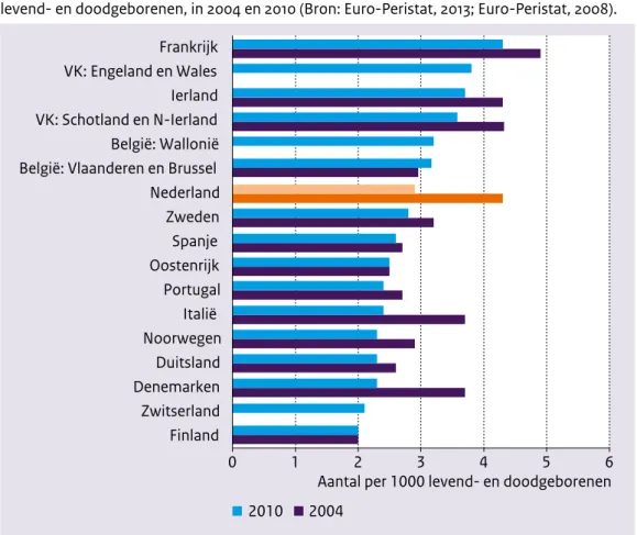 Figuur 2.26: Foetale sterfte na een zwangerschapsduur van 28 weken of meer per 1000  levend- en doodgeborenen, in 2004 en 2010 (Bron: Euro-Peristat, 2013; Euro-Peristat, 2008)