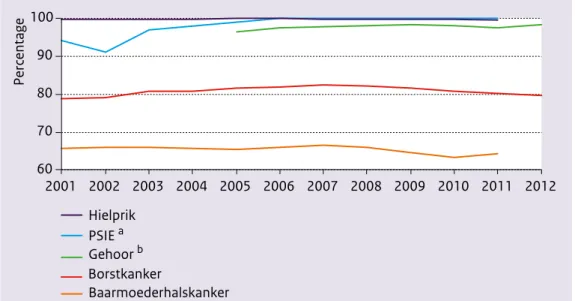 Figuur 3.1: Percentage deelname aan bevolkingsonderzoeken, 2001-2012 (Bronnen: PSIE: Van  der Ploeg et al., 2010; Van der Ploeg et al., 2012; Hielprikscreening: TNO, 2004-2013; 