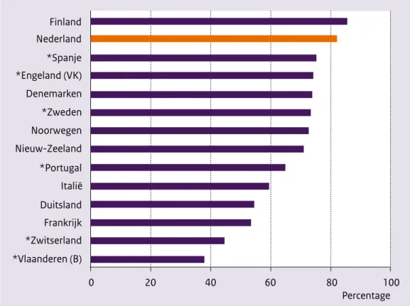 Figuur 3.2: Participatiegraad van het bevolkingsonderzoek borstkanker bij vrouwen van 50-69  jaar, dataverzameling door de OECD  a  en EUNICE  b  (Bronnen: OECD, 2013b; Giordano et al.,  2012)