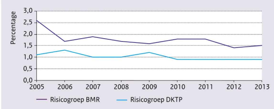 Figuur 3.5: Percentage 2-jarige kinderen in de risicogroep  a  voor DKTP en BMR, 2005-2013  (Bron: Van Lier et al., 2014; gegevens bewerkt door het RIVM)