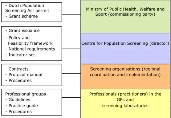 Figure 5. Schematic explanation of the different instruments stakeholders use to  specify and regulate requirements, tasks or responsibilities