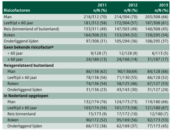 Tabel 3.2 Risicofactoren van patiënten met legionellapneumonie in 2011 t/m 2013 naar jaar van eerste ziektedag