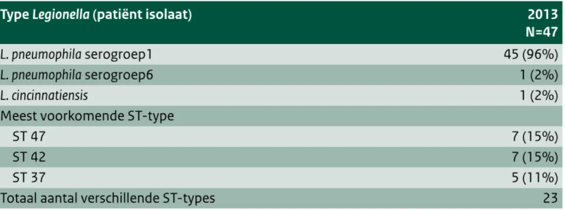 Tabel 3.4 Legionella species en serogroep van patiënten waarbij klinisch materiaal bij BEL beschikbaar was voor  nadere typering (positieve kweek of sputum/BAL met positieve PCR)